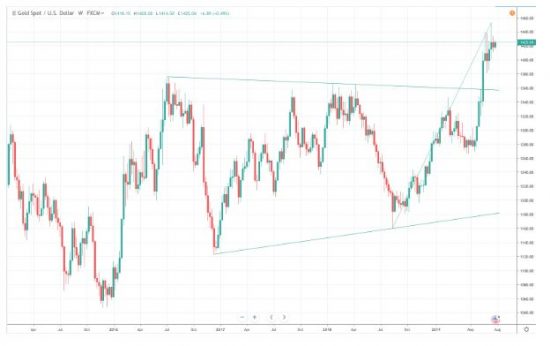 Currency Point &ndash;  XAU hit by USD, FP Markets