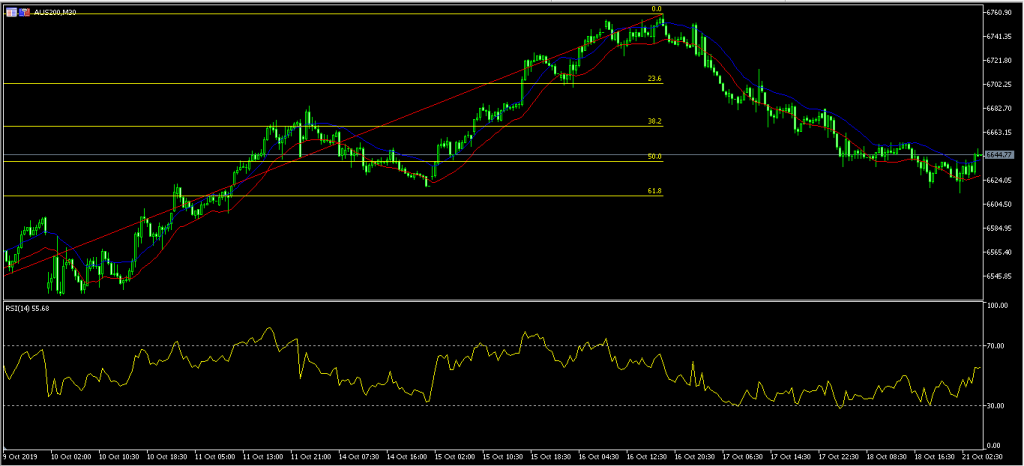 ASX200 Japanese Yen Falls as Exports Decline for 10th Straight Month 21/10/19, FP Markets