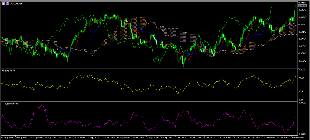 AUD USD 1 Aussie soars after Fed makes a hawkish rate cut 31/10/19, FP Markets