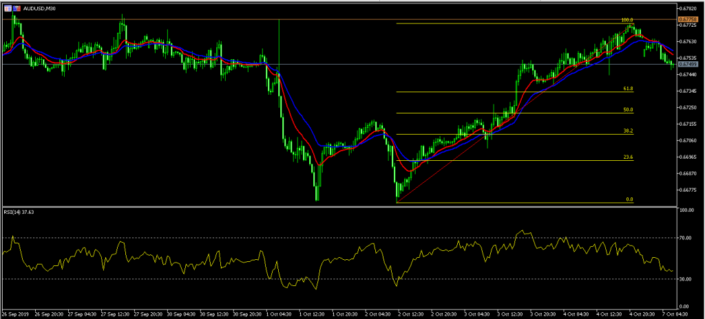 Aussie rises ahead of US-China trade talks 08/10/19, FP Markets