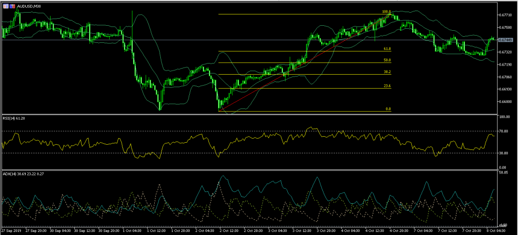Aussie rises ahead of US-China trade talks 08/10/19, FP Markets