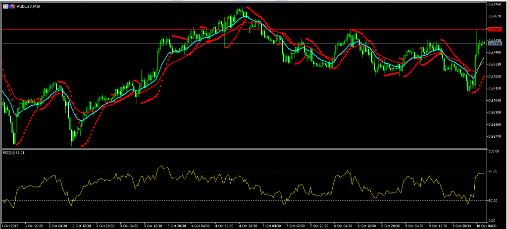 AUD USD3 Australian dollar jumps as US-China trade talks begin 10/10/19, FP Markets