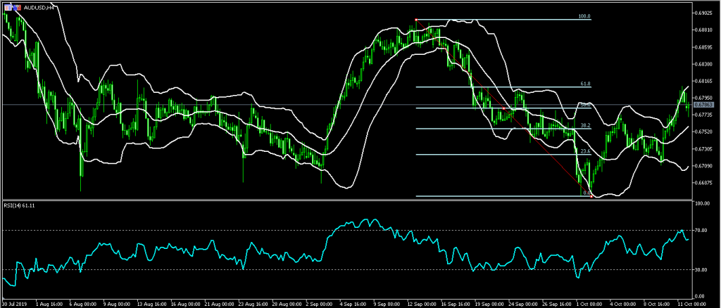 AUD USD5 Australian Dollar Falls as Chinese Imports Slide 14/10/19, FP Markets