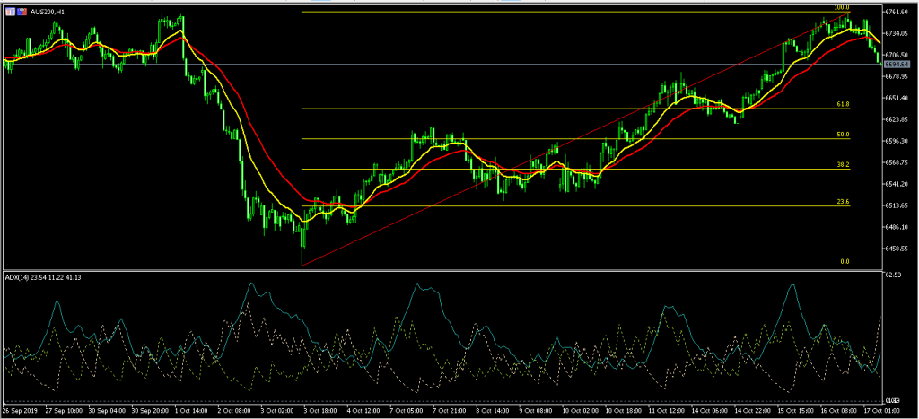 AUS200 1 Aussie Rises, Stocks Fall After Mixed Jobs Numbers 17/10/19, FP Markets