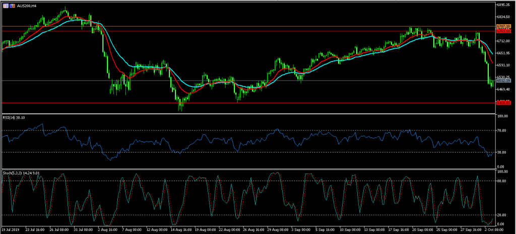 Australia stocks slide as growth risks mount 03/10/19, FP Markets