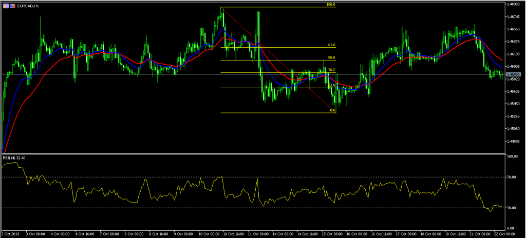 Loonie Rises as Bruised Trudeau Prepares to Form Minority Government 22/10/19, FP Markets