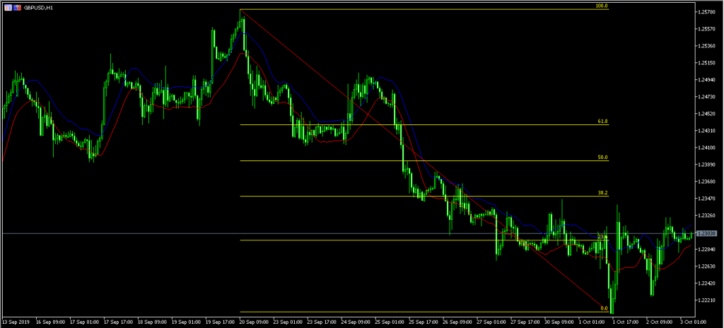 Australia stocks slide as growth risks mount 03/10/19, FP Markets
