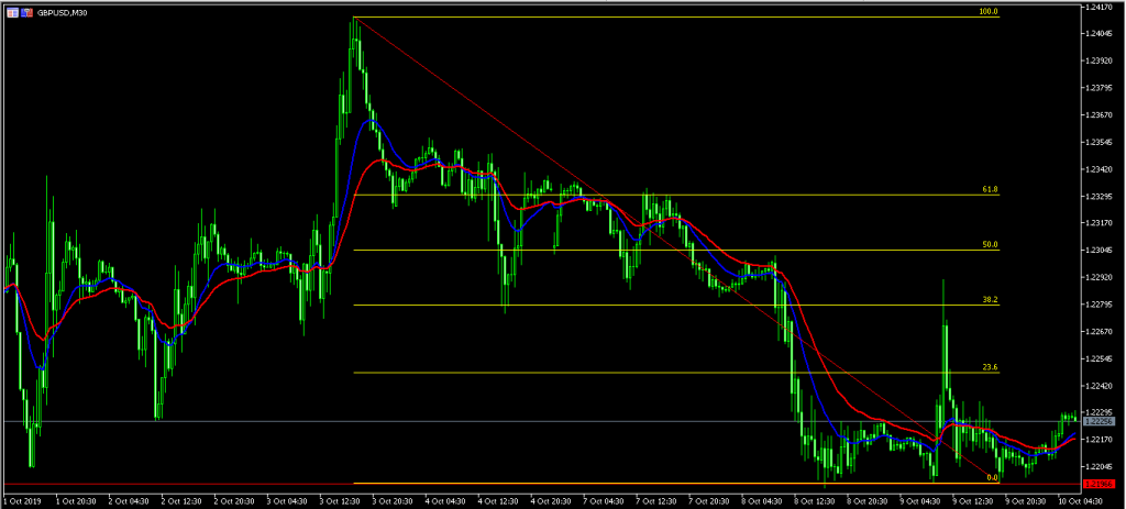 GBP USD3 Australian dollar jumps as US-China trade talks begin 10/10/19, FP Markets