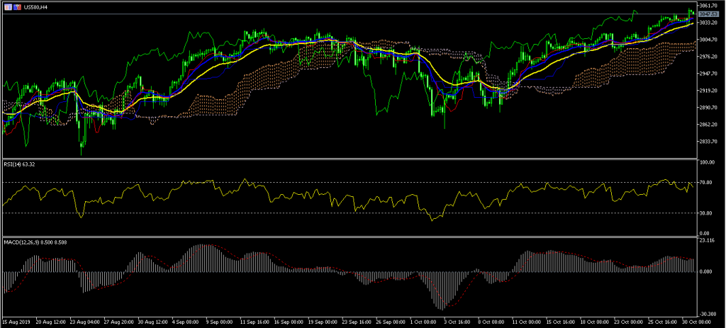 US500 1 Aussie soars after Fed makes a hawkish rate cut 31/10/19, FP Markets