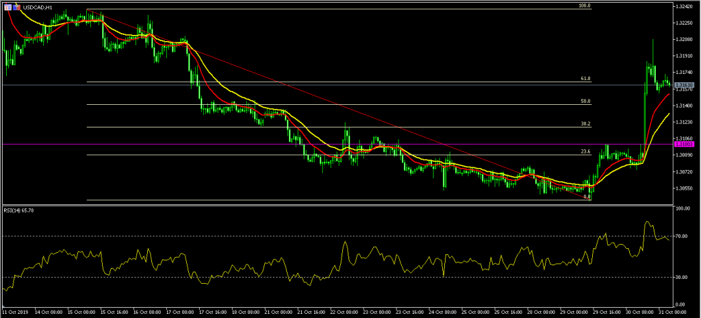 USD CAD Aussie soars after Fed makes a hawkish rate cut 31/10/19, FP Markets