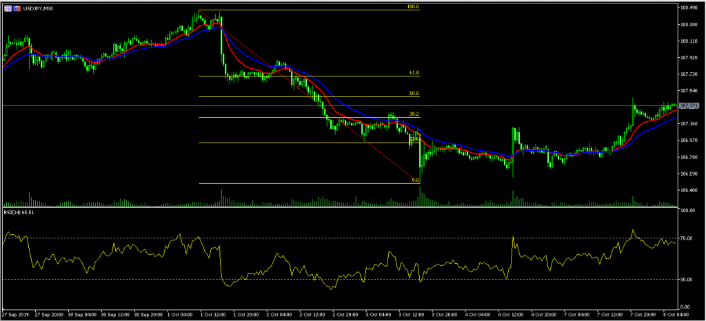 Aussie rises ahead of US-China trade talks 08/10/19, FP Markets