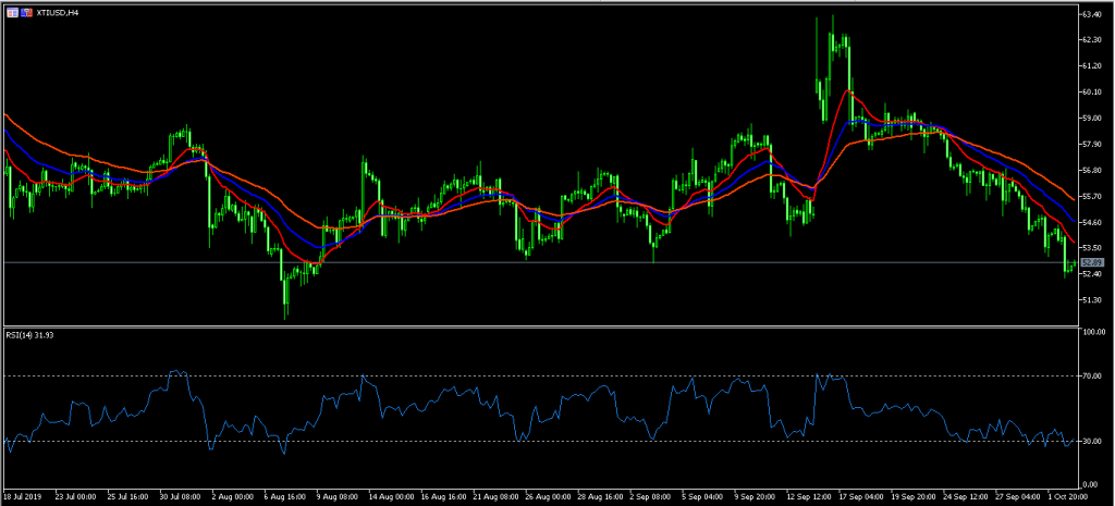 Australia stocks slide as growth risks mount 03/10/19, FP Markets