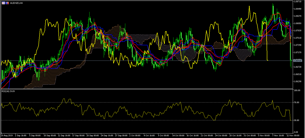 AUD NZD2 Kiwi Jumps After Surprise Interest Rates Decision by RBNZ 13/11/19, FP Markets