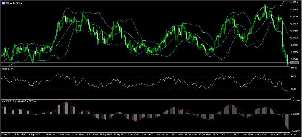 AUD NZD3 Aussie Falls on Weak Australian Employment and China Retail Sales Data 14/11/19, FP Markets