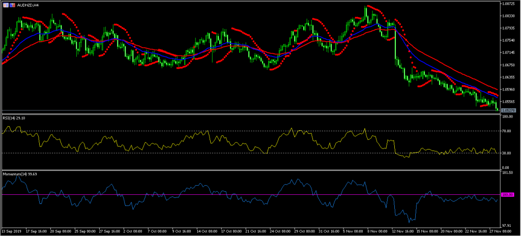 AUD NZD6 Kiwi Strengthens as Business Confidence Rises 28/11/19, FP Markets