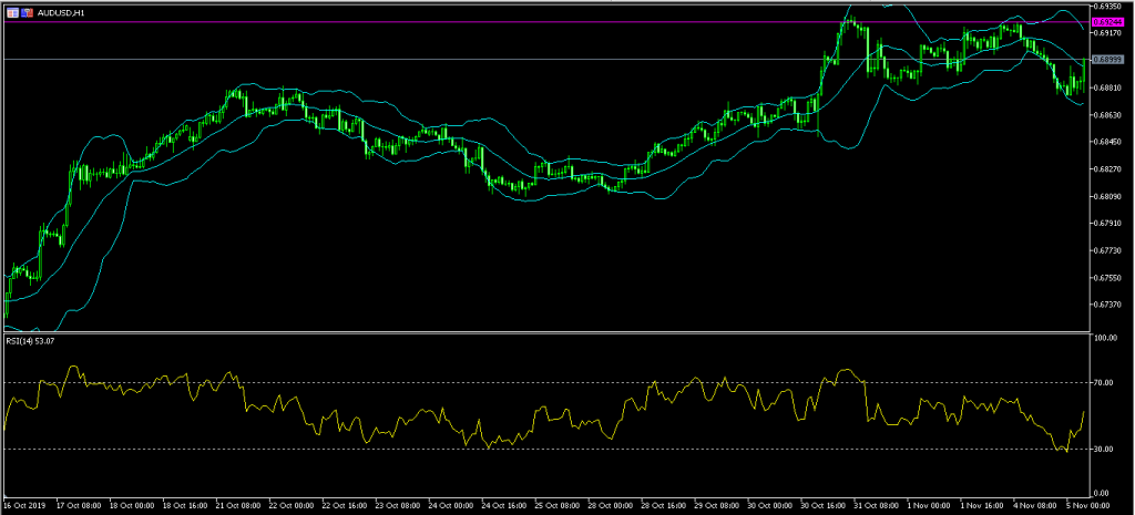 Australian dollar rises following RBA rates decision 5/11/19, FP Markets
