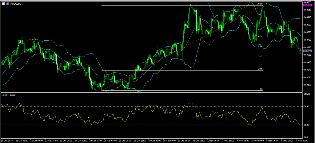 AUD USD 5 Australian Dollar Declines on Strong Trade Data 7/11/19, FP Markets