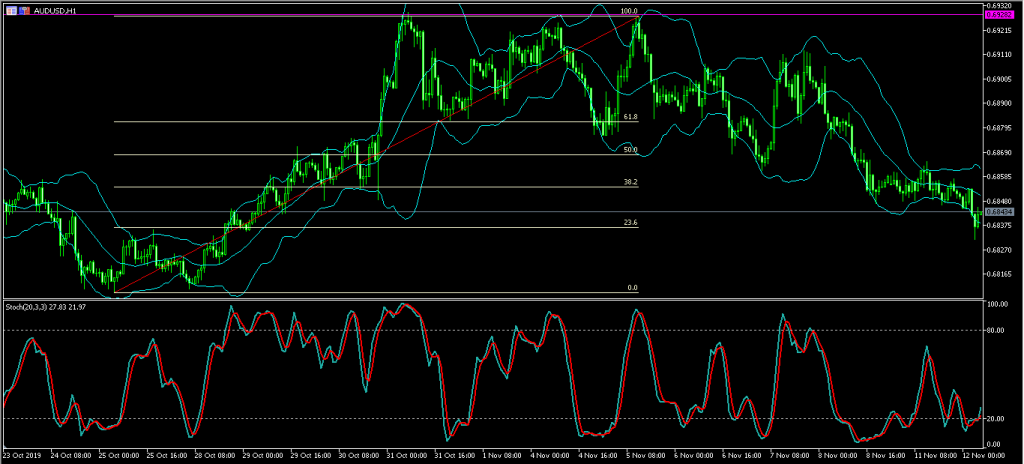 Aussie Falls as Trade Concerns Rise 12/11/19, FP Markets