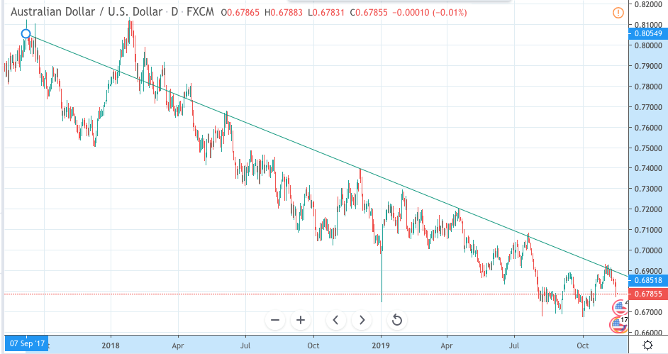 AUD USD Currency Point: Technicals catching out, FP Markets