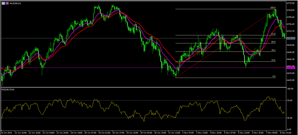 AUD and Australian Stocks Fall on Trade Fears 8/11/19, FP Markets