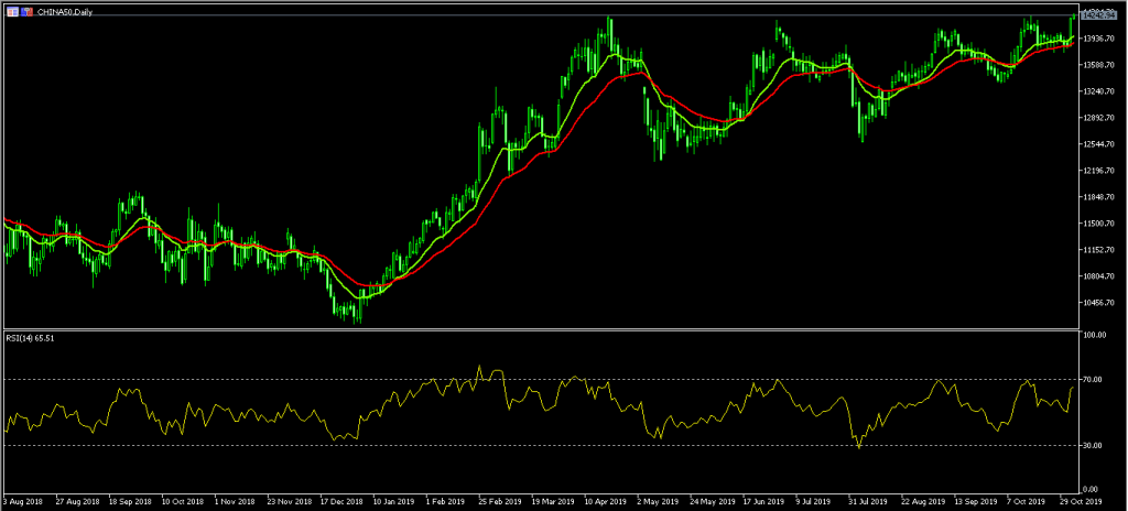 China A50 Australian Dollar Rises Ahead of RBA Decision 4/11/19, FP Markets