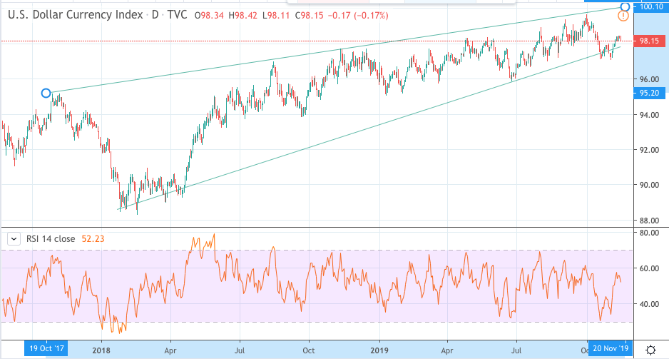 DXY Currency Point: Technicals catching out, FP Markets