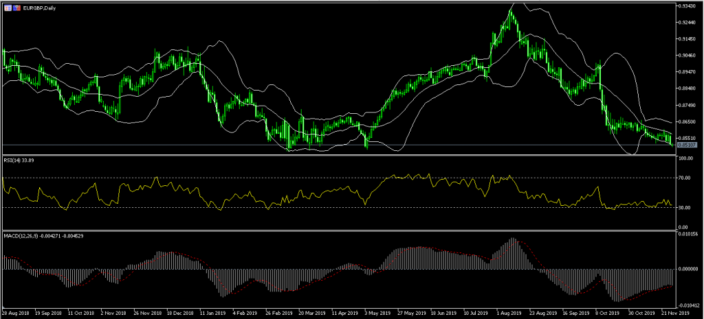 EUR GBP7 Kiwi Strengthens as Business Confidence Rises 28/11/19, FP Markets