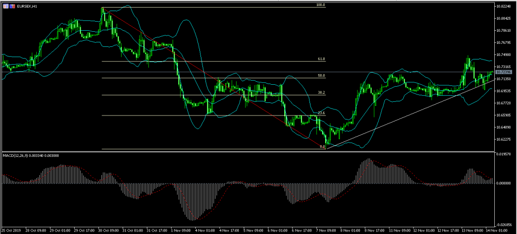 EUR SEK1 Aussie Falls on Weak Australian Employment and China Retail Sales Data 14/11/19, FP Markets