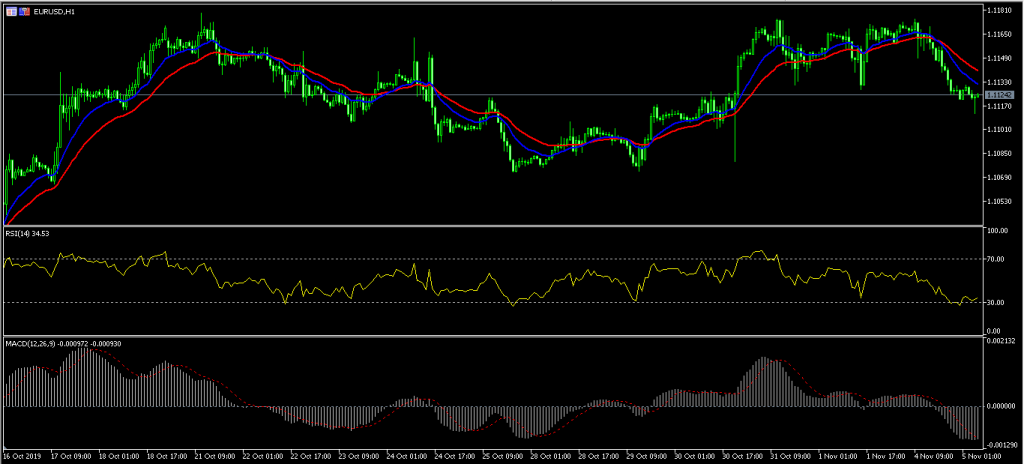Australian dollar rises following RBA rates decision 5/11/19, FP Markets