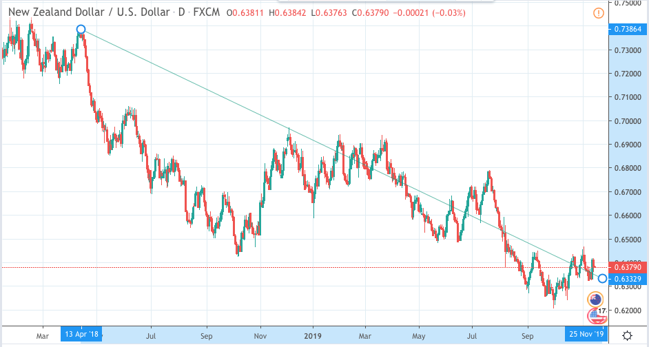 NZD USD Currency Point: Technicals catching out, FP Markets