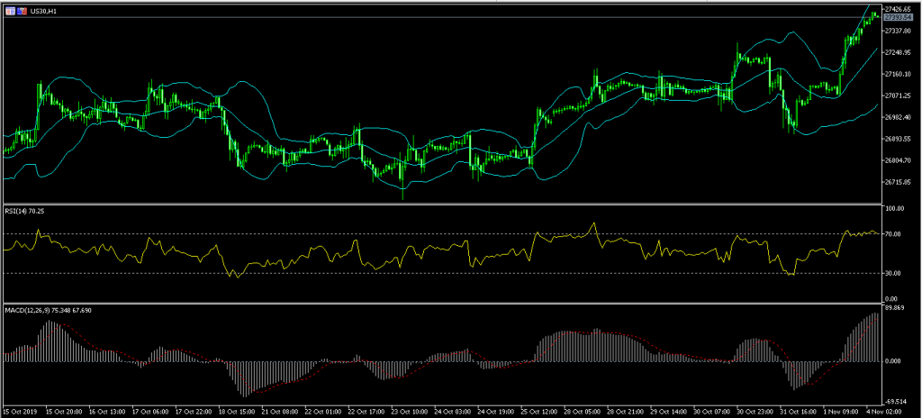 US30 1 Australian Dollar Rises Ahead of RBA Decision 4/11/19, FP Markets