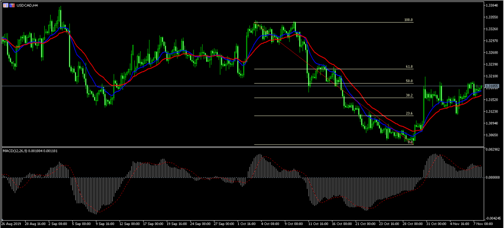 AUD and Australian Stocks Fall on Trade Fears 8/11/19, FP Markets