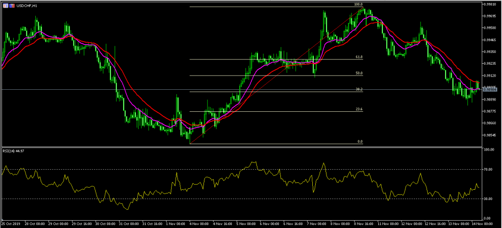 USD CHF2 Aussie Falls on Weak Australian Employment and China Retail Sales Data 14/11/19, FP Markets