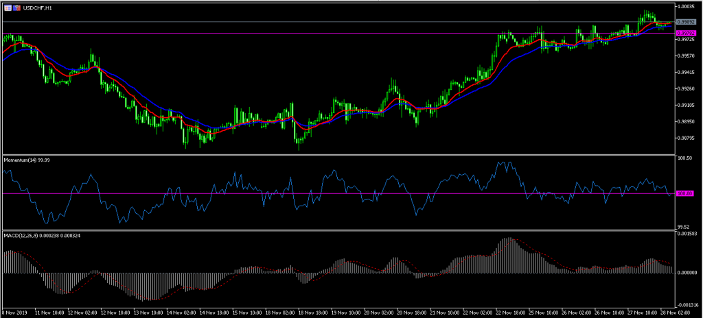 USD CHF3 Kiwi Strengthens as Business Confidence Rises 28/11/19, FP Markets