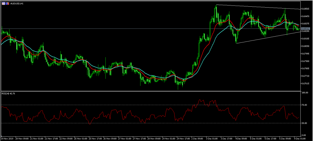 Aussie Drops against the USD on Positive NFP Data 09/12/19, FP Markets
