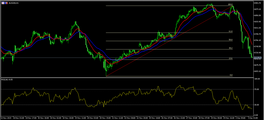 AUS200 15 Aussie Rises and Australian Stocks Fall After RBA Decision 03/12/19, FP Markets