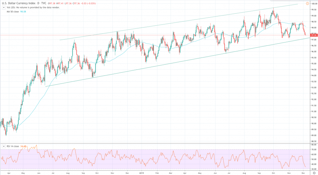 DXY USD Currency Point: USD the misalignment of Presidents, macros and techs, FP Markets