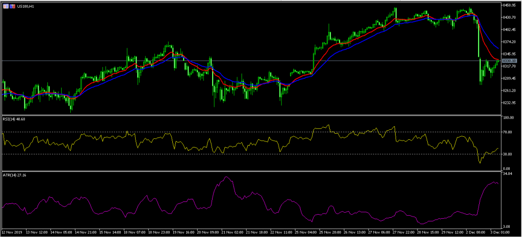 S&P500 Aussie Rises and Australian Stocks Fall After RBA Decision 03/12/19, FP Markets
