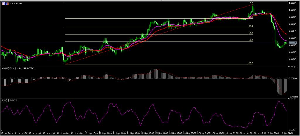 USD CHF4 Aussie Rises and Australian Stocks Fall After RBA Decision 03/12/19, FP Markets