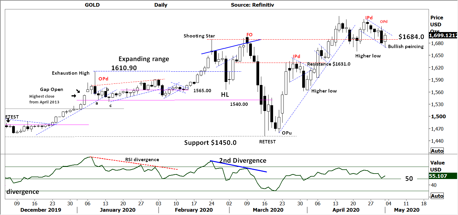 Black and White Technical Report: The Week Beginning 03/05/2020, FP Markets