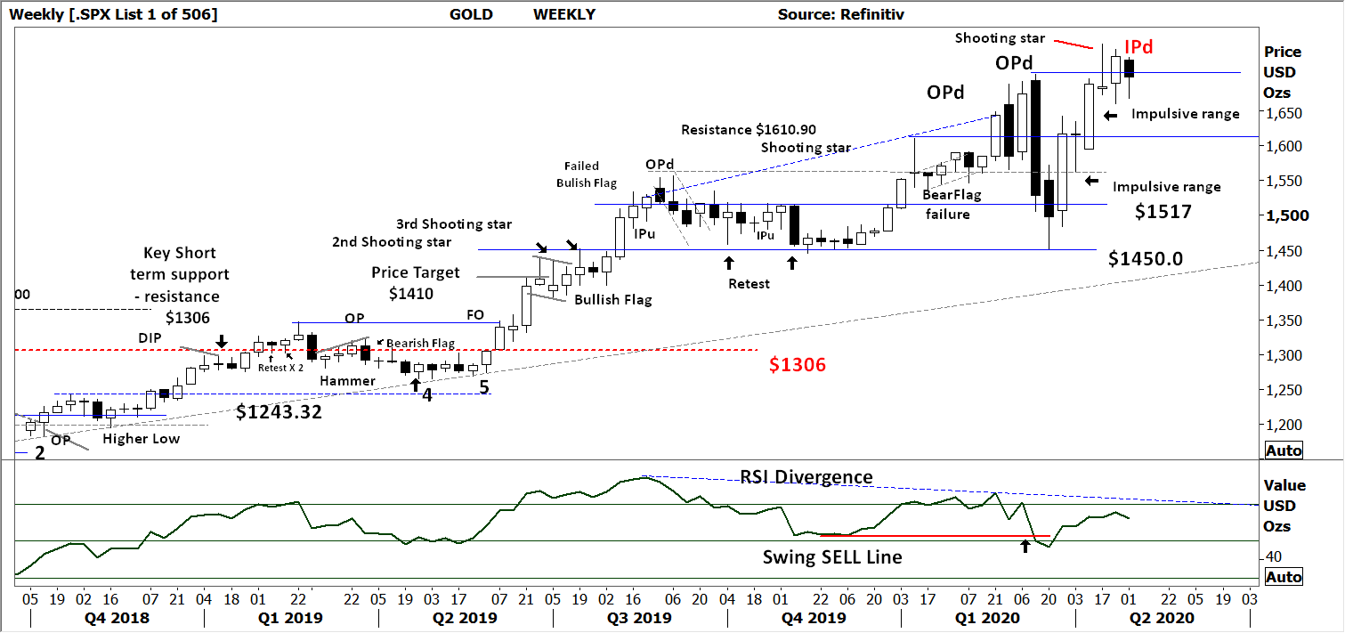 Black and White Technical Report: The Week Beginning 03/05/2020, FP Markets