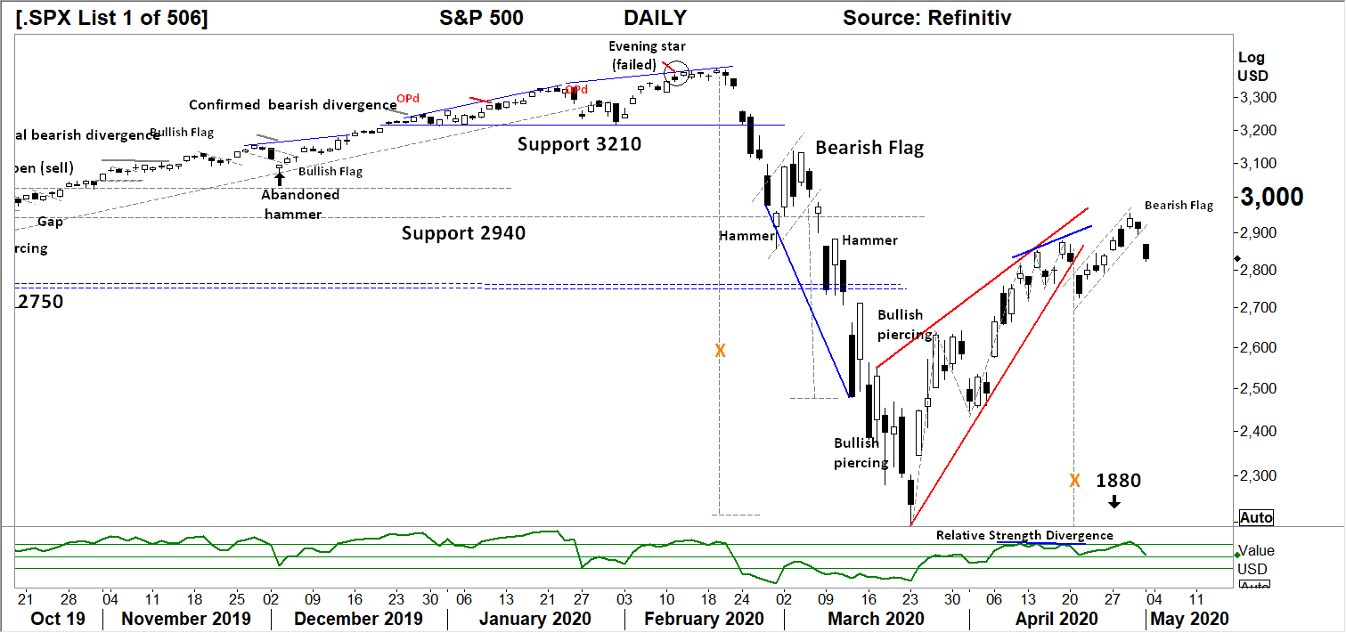 Black and White Technical Report: The Week Beginning 03/05/2020, FP Markets