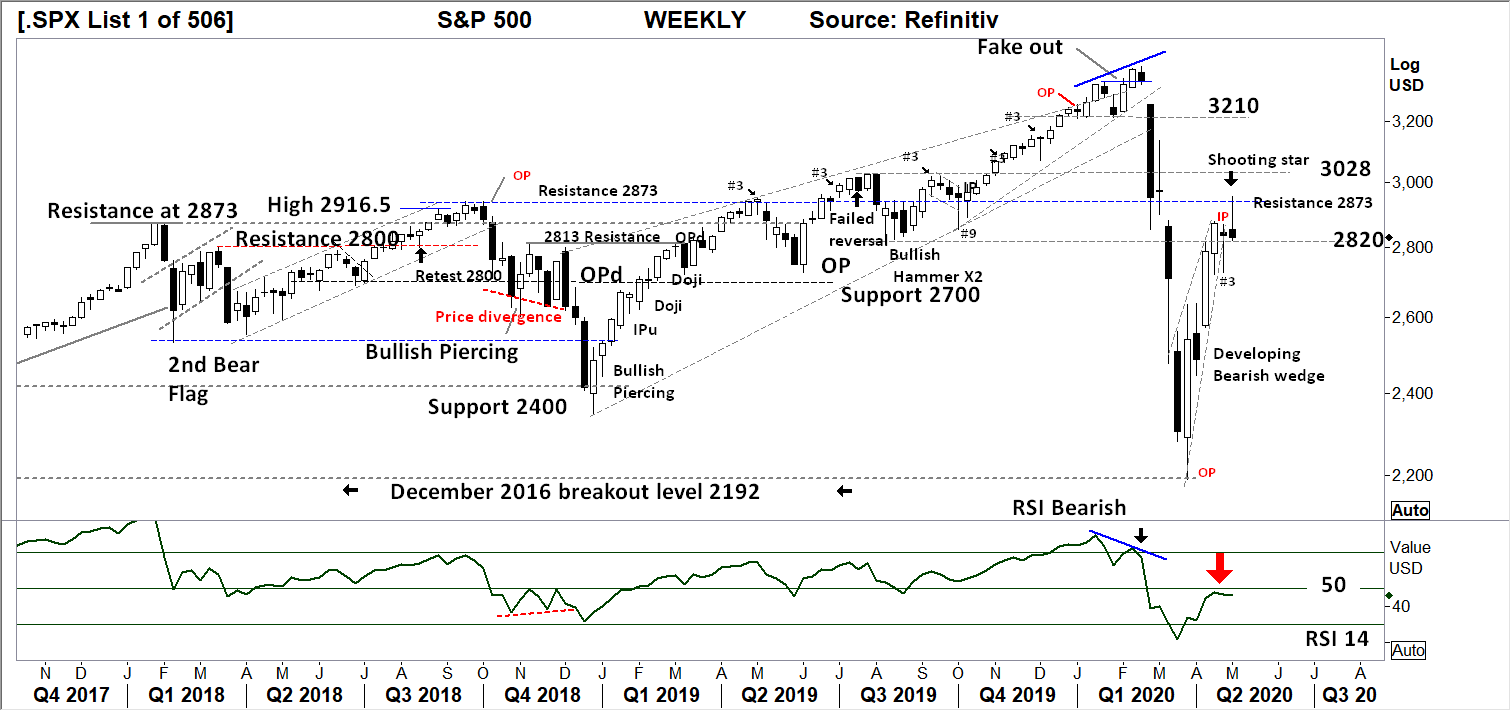 Black and White Technical Report: The Week Beginning 03/05/2020, FP Markets