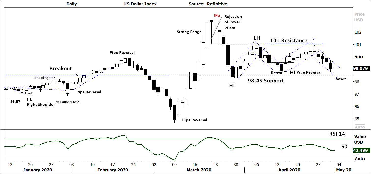 Black and White Technical Report: The Week Beginning 03/05/2020, FP Markets