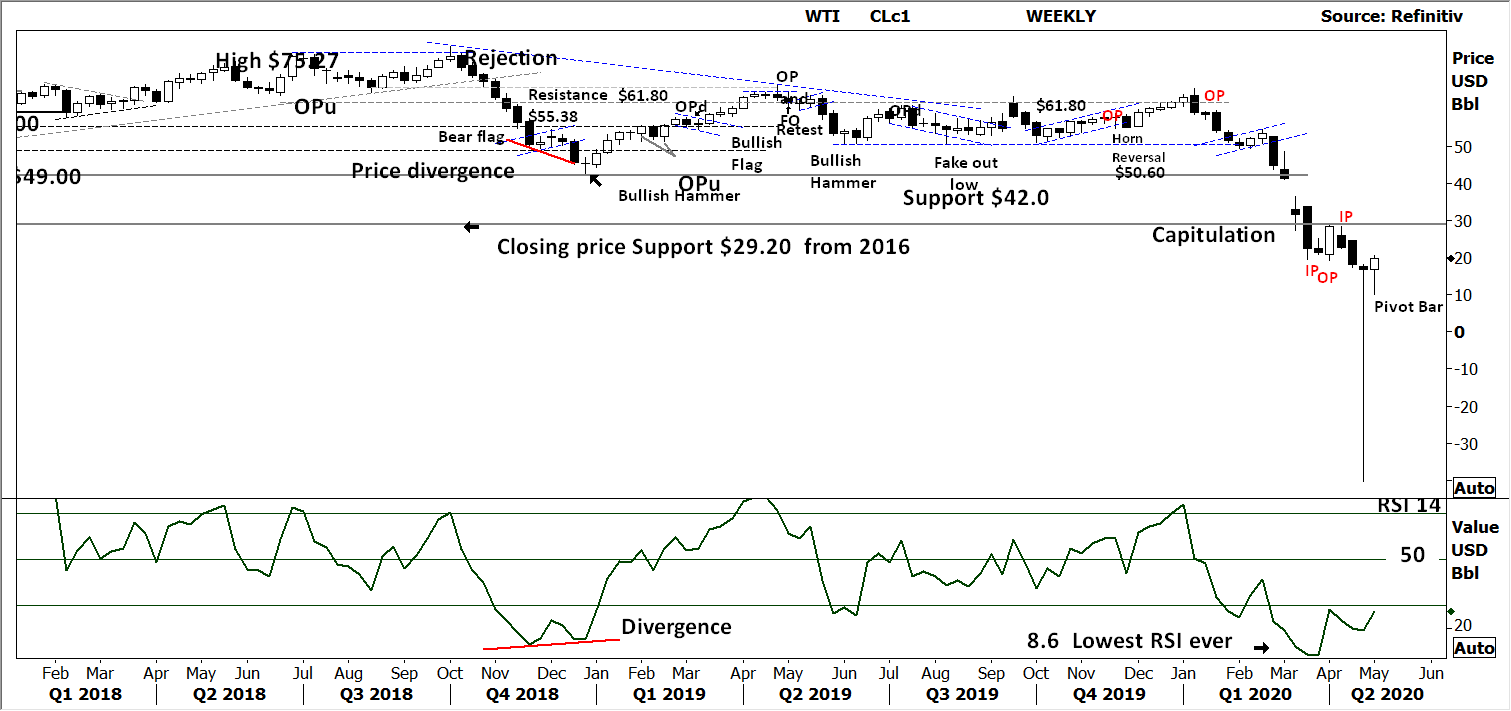 Black and White Technical Report: The Week Beginning 03/05/2020, FP Markets