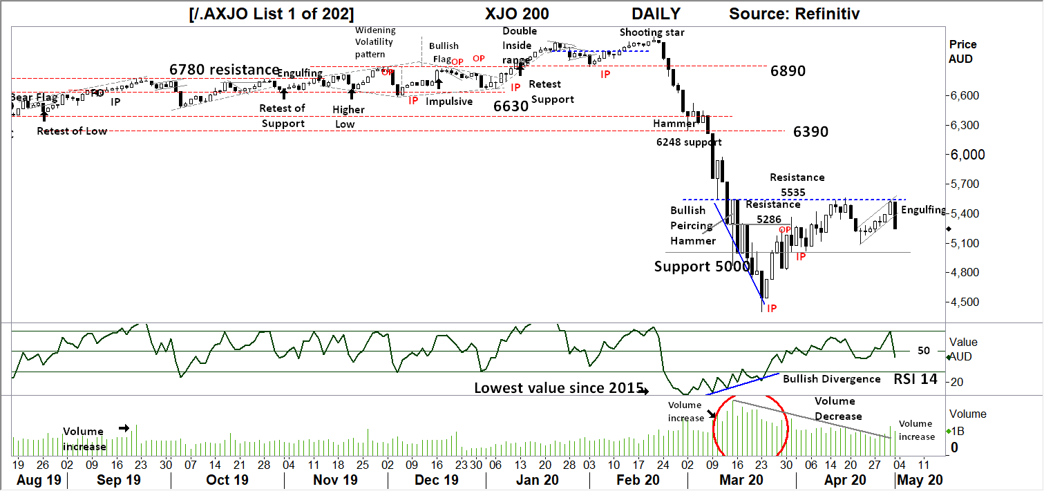 Black and White Technical Report: The Week Beginning 03/05/2020, FP Markets